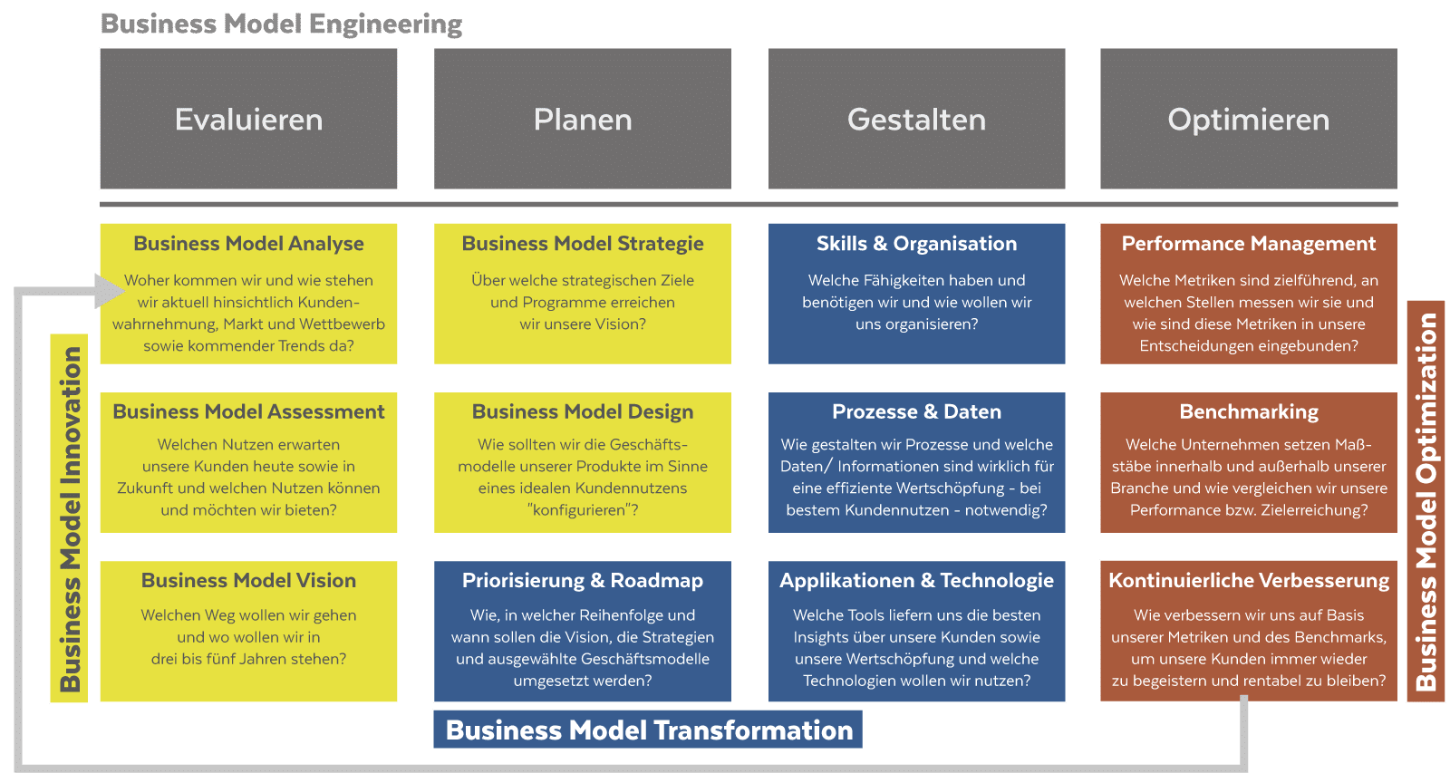Business Model Innovation Transformation Optimization